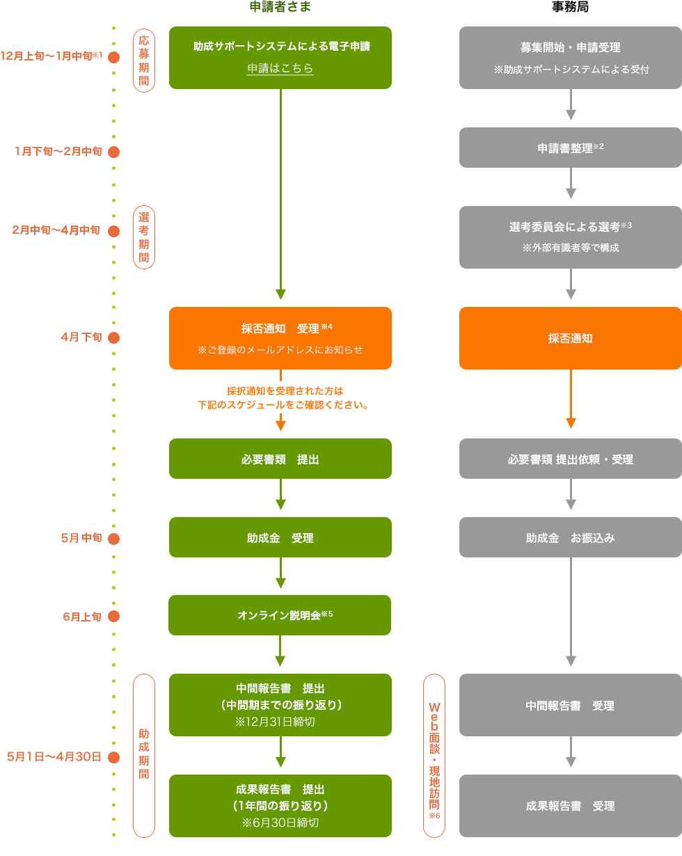助成決定までのスケジュール
